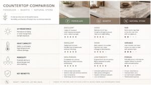 Editorial infographic comparing porcelain, quartz, and natural stone countertops with icons for UV resistance, heat capacity, and porosity using warm cream, sage, and mushroom brown tones.